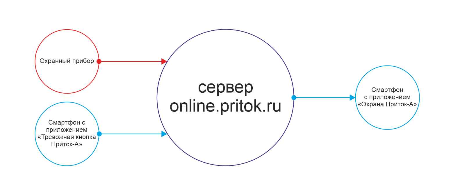 Схема сервиса online,pritok.ru